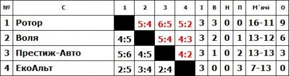 Результати 3-ого туру міні-футбольної ВСІМ Бізнес-ліги, фото №3 на сайті vsim.ua