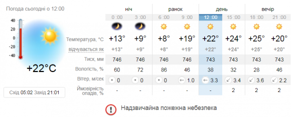 Ясна погода, +22: 28 травня 2018 року, фото №1 на сайті 20minut.ua