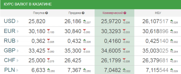 Курс валют НБУ на 28 травня. За скільки сьогодні продають долари?, фото №1 на сайті 20minut.ua