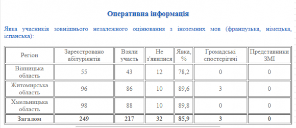 Новини Хмельницького - фото з У ЗНО з іноземних мов взяли участь майже 100 хмельничан У ЗНО з іноземних мов взяли участь майже 100 хмельничан, фото №1 на сайті vsim.ua