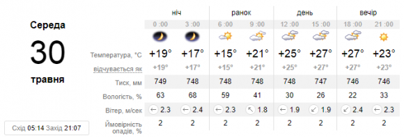 У Кам’янці 29 травня буде хмарно і тепло. Прогноз погоди, фото №1 на сайті 20minut.ua