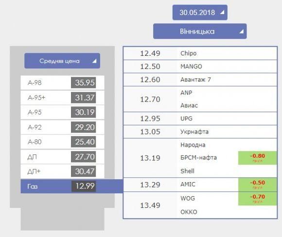 Новини Вінниці - фото з Операторів АЗС звинувачують у змові в підвищенні цін на газ Операторів АЗС звинувачують у змові в підвищенні цін на газ, фото №1 на сайті 20minut.ua