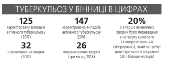 Стійкий до медпрепаратів туберкульоз – це «рукотворна проблема і політиків, і медиків», фото №1 на сайті 20minut.ua