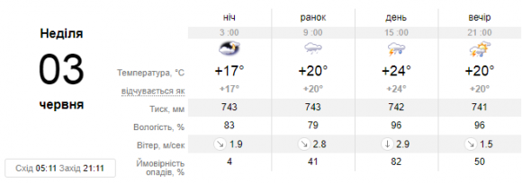 Спека та дощ:  прогноз погоди у Кам’янці на вихідні, фото №2 на сайті 20minut.ua
