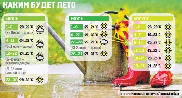 Новини Козятина - фото з Червень із дощами, а в серпні - осінь. Якою буде погода в Україні влітку Червень із дощами, а в серпні - осінь. Якою буде погода в Україні влітку, фото №1 на сайті 20minut.ua