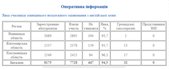 Учні масово скаржаться на ЗНО з англійської мови на сайті vsim.ua Учні масово скаржаться на ЗНО з англійської мови, фото №1 на сайті vsim.ua