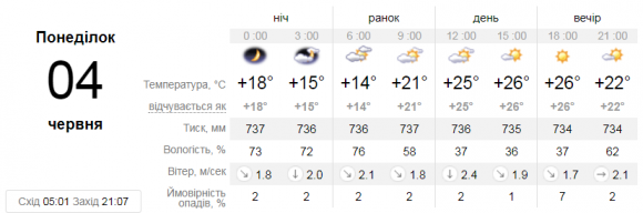 Новини Вінниці - фото з Яку погоду чекати вінничанам сьогодні, 4 червня. Прогноз Яку погоду чекати вінничанам сьогодні, 4 червня. Прогноз, фото №1 на сайті 20minut.ua