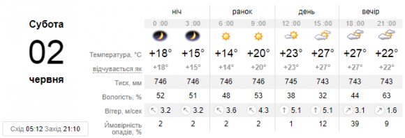Спека та дощ:  прогноз погоди у Кам’янці на вихідні, фото №1 на сайті 20minut.ua