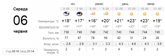Синоптики прогнозують відчутне похолодання. Погода на 6 червня у Кам’янці, фото №1 на сайті 20minut.ua