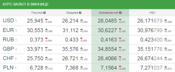 Новини Вінниці - фото з Курс валют у Вінниці на сьогодні, 9 червня 2018 року Курс валют у Вінниці на сьогодні, 9 червня 2018 року, фото №1 на сайті 20minut.ua