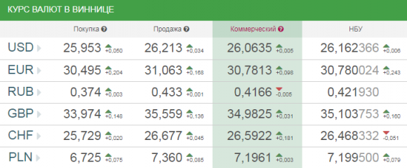 Новини Вінниці - фото з Курс валют на 8 червня: долар та євро подорожчали Курс валют на 8 червня: долар та євро подорожчали, фото №1 на сайті 20minut.ua