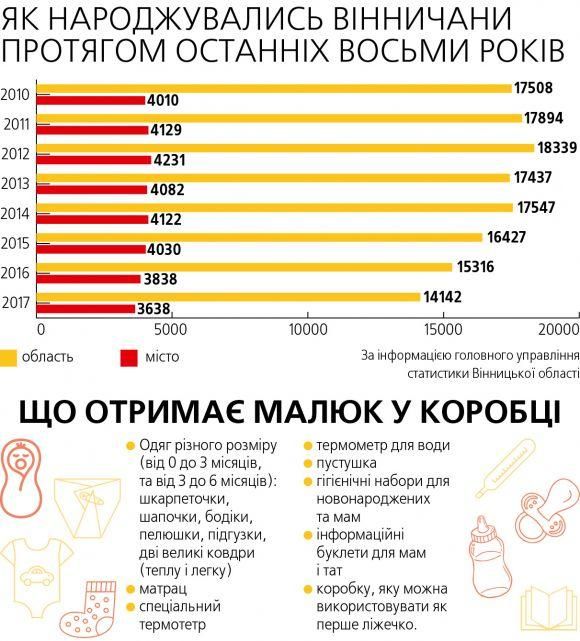 Новини Вінниці - фото з На п'ять тисяч гривень полегшать життя матусям, але за рахунок чого... На п'ять тисяч гривень полегшать життя матусям, але за рахунок чого..., фото №1 на сайті 20minut.ua