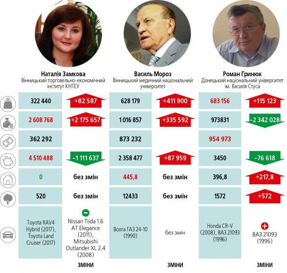 Зарплата зросла втричі. Наскільки збагатіли за рік ректори вінницьких вишів, фото №1 на сайті 20minut.ua
