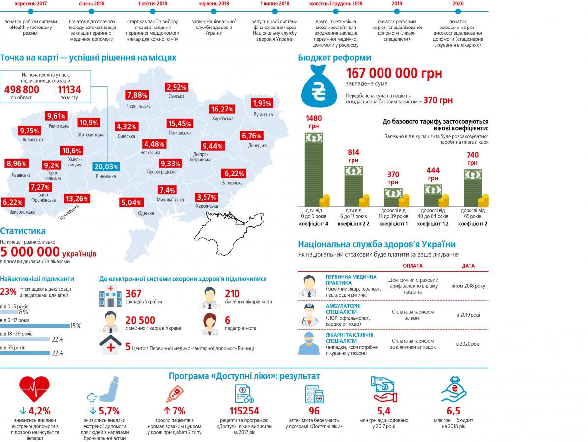 Новини Вінниці - фото з Мед реформа в Україні та Вінниці - в цифрах і датах Мед реформа в Україні та Вінниці - в цифрах і датах, фото №1 на сайті 20minut.ua