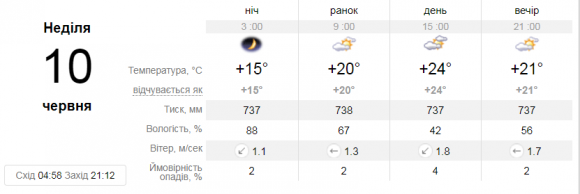 Прогноз погоди на вихідні: у Вінниці буде спекотно та можливі грози, фото №2 на сайті 20minut.ua