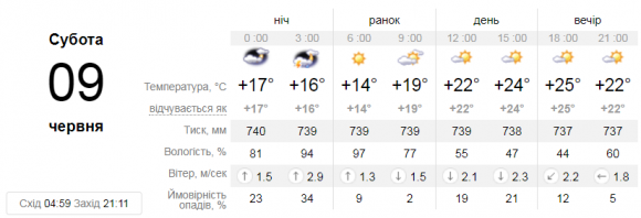 Прогноз погоди на вихідні: у Вінниці буде спекотно та можливі грози, фото №1 на сайті 20minut.ua