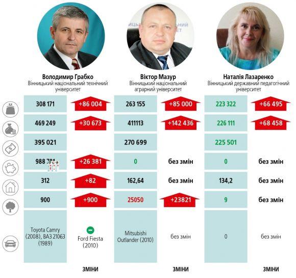 Зарплата зросла втричі. Наскільки збагатіли за рік ректори вінницьких вишів, фото №3 на сайті 20minut.ua