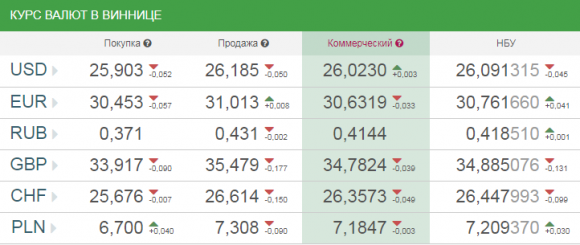 Новини Вінниці - фото з Курс валют у Вінниці на сьогодні, 12 червня 2018 року Курс валют у Вінниці на сьогодні, 12 червня 2018 року, фото №1 на сайті 20minut.ua