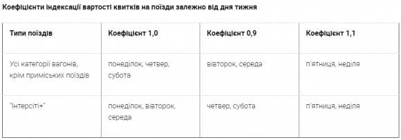 Секрети економії від "Укрзалізниці": коли квитки на поїзд найдешевші, фото №2 на сайті vsim.ua