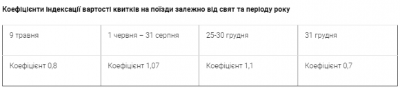 Секрети економії від "Укрзалізниці": коли квитки на поїзд найдешевші, фото №1 на сайті vsim.ua