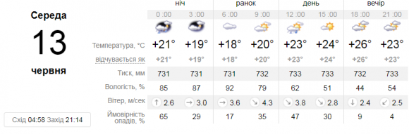 Новини Вінниці - фото з Яку погоду чекати вінничанам сьогодні, 13 червня. Прогноз Яку погоду чекати вінничанам сьогодні, 13 червня. Прогноз, фото №1 на сайті 20minut.ua