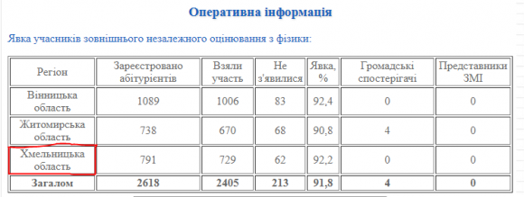 Новини Хмельницького - фото з Майже 750 хмельничан здали ЗНО з фізики Майже 750 хмельничан здали ЗНО з фізики, фото №1 на сайті vsim.ua