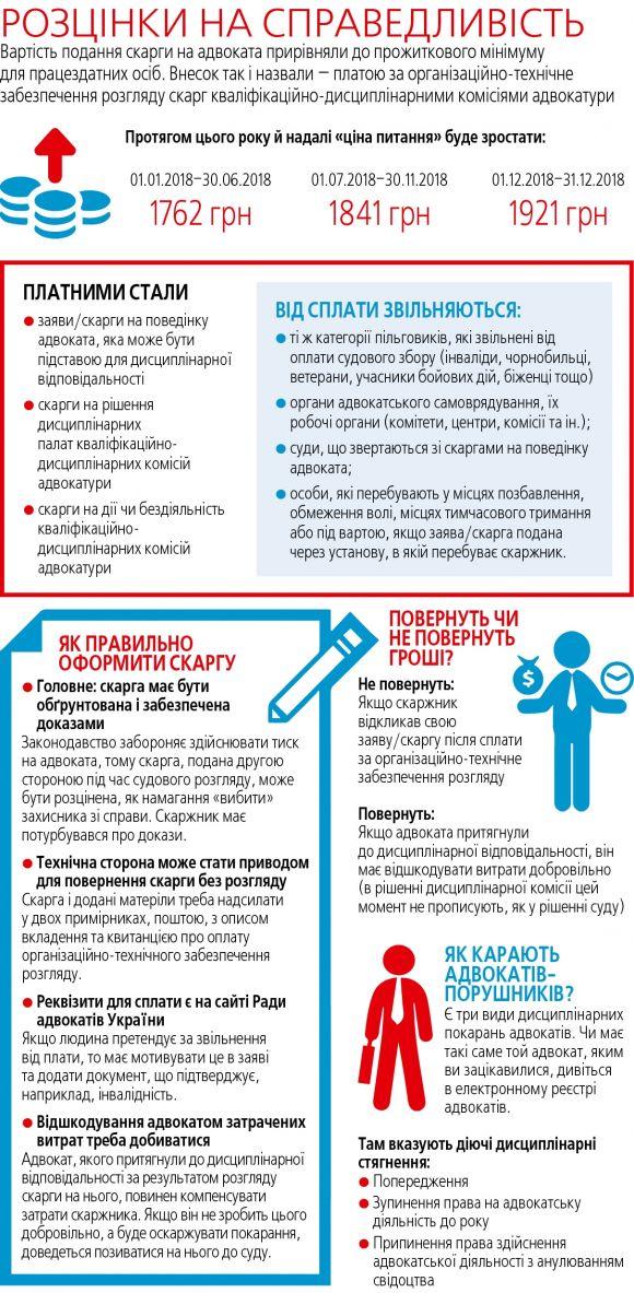 Новини Вінниці - фото з Поскаржитися на адвоката коштує півзарплати. Чому й за це тепер деруть гроші? Поскаржитися на адвоката коштує півзарплати. Чому й за це тепер деруть гроші?, фото №5 на сайті 20minut.ua