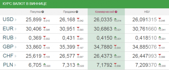 Курс валют у Вінниці на сьогодні, 14 червня 2018 року, фото №1 на сайті 20minut.ua