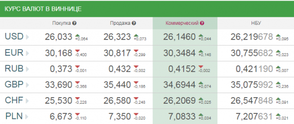 Курс валют у Вінниці на сьогодні, 16 червня 2018 року, фото №1 на сайті 20minut.ua