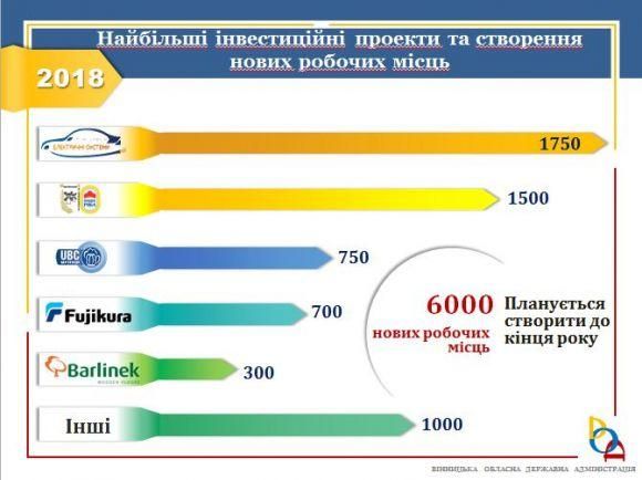 Новини Вінниці - фото з До кінця 2018 року в області створять 6 тисяч нових робочих місць До кінця 2018 року в області створять 6 тисяч нових робочих місць, фото №1 на сайті 20minut.ua