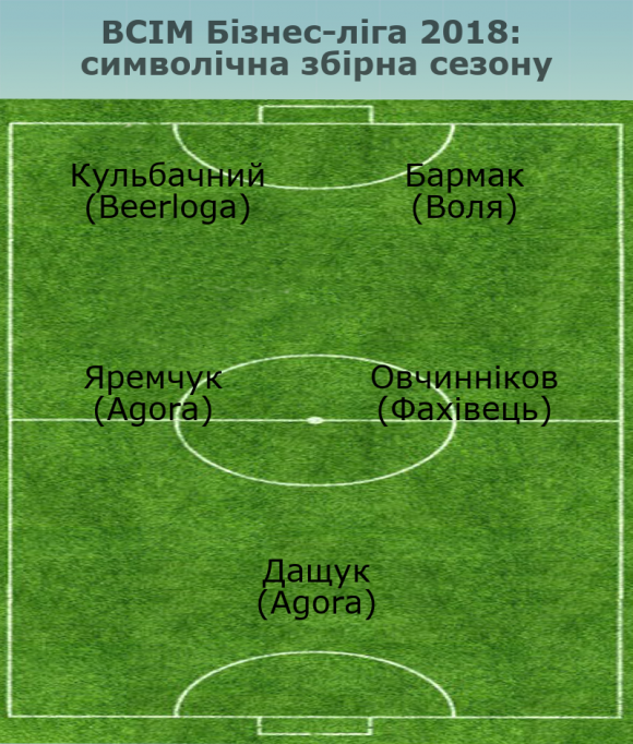Новини Хмельницького - фото з Символічна збірна міні-футбольної ВСІМ Бізнес-ліги-2018