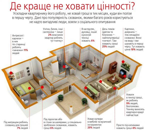 Влаштуй квартирнику квест: не дай знайти всі «заначки» за 10 хвилин (ІНФОГРАФІКА), фото №1 на сайті 20minut.ua