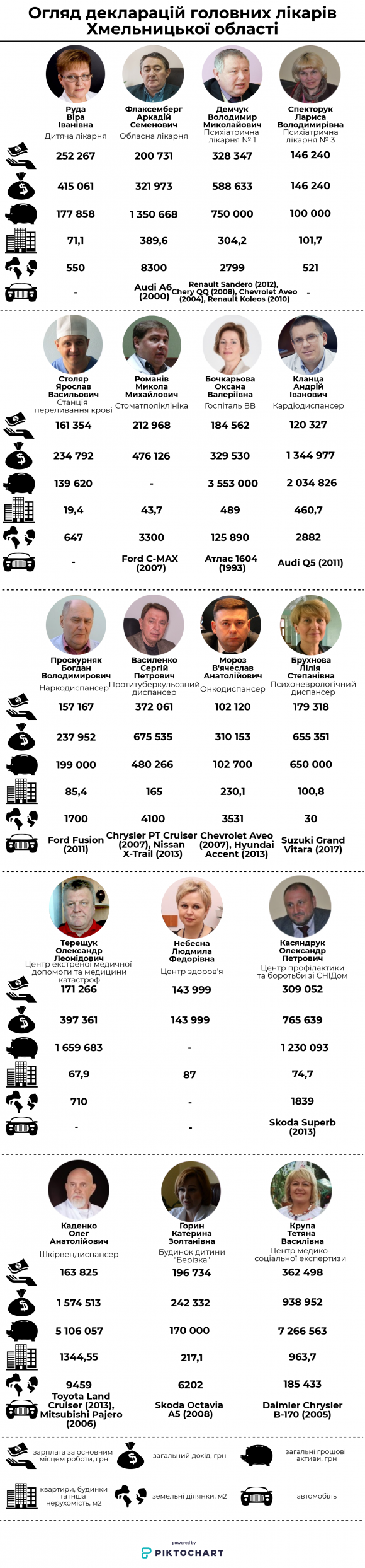 Новини Хмельницького - фото з Мільйони під подушкою і заміські будинки: чим багаті головні лікарі Хмельниччини Мільйони під подушкою і заміські будинки: чим багаті головні лікарі Хмельниччини, фото №1 на сайті vsim.ua