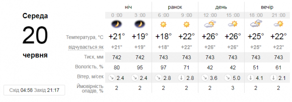 Спека в Україні продовжується, але грози даватимуть про себе знати, фото №1 на сайті 20minut.ua
