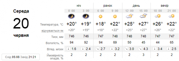 Новини Кам'янця-Подільського - фото з Що синоптики прогнозують 20 червня у Кам’янці? Що синоптики прогнозують 20 червня у Кам’янці?, фото №1 на сайті 20minut.ua