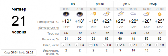 Новини Кам'янця-Подільського - фото з Яка погода очікує кам’янчан 21 червня? Яка погода очікує кам’янчан 21 червня?, фото №1 на сайті 20minut.ua