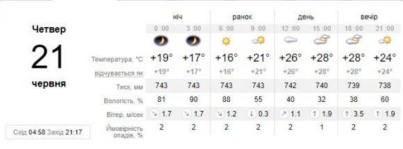 Новини Вінниці - фото з Прогноз погоди в Вінниці сьогодні, 21 червня 2018 року Прогноз погоди в Вінниці сьогодні, 21 червня 2018 року, фото №1 на сайті 20minut.ua