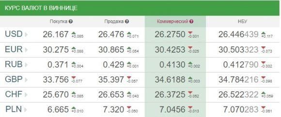 Новини Вінниці - фото з Курс валют НБУ на 21 червня. За скільки сьогодні продають долари та євро? Курс валют НБУ на 21 червня. За скільки сьогодні продають долари та євро?, фото №1 на сайті 20minut.ua