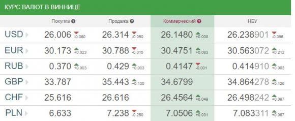 Курс валют НБУ на 23 червня. За скільки сьогодні продають долари?, фото №1 на сайті 20minut.ua