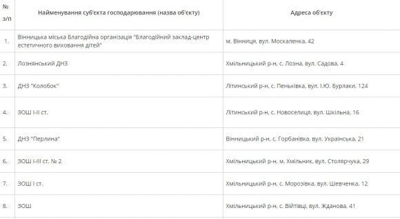 Новини Вінниці - фото з Щоб не повторилось Кемерово: на Вінниччині вимагають закрити 14 шкіл та садочків Щоб не повторилось Кемерово: на Вінниччині вимагають закрити 14 шкіл та садочків, фото №1 на сайті 20minut.ua