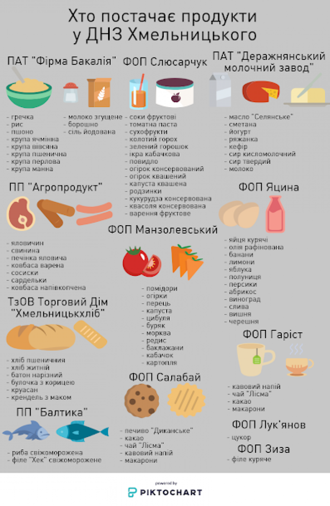 Новини Хмельницького - фото з Хто привозить продукти у хмельницькі ДНЗ та чим годують дітей за 22 гривні Хто привозить продукти у хмельницькі ДНЗ та чим годують дітей за 22 гривні, фото №1 на сайті vsim.ua