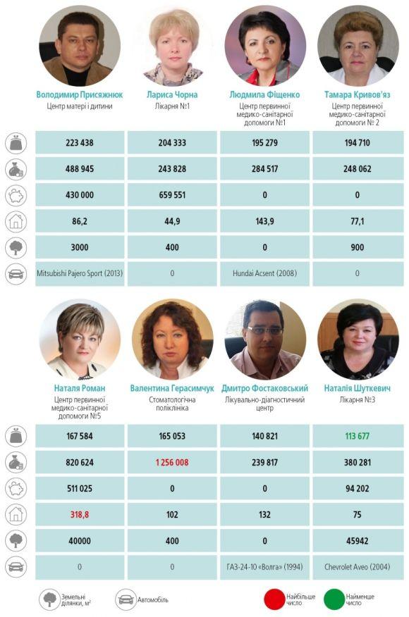 Новини Вінниці - фото з Серед головних лікарів вінницьких медзакладів є мільйонер (ІНФОГРАФІКА) Серед головних лікарів вінницьких медзакладів є мільйонер (ІНФОГРАФІКА), фото №3 на сайті 20minut.ua