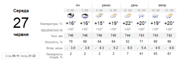 У Кам’янці-Подільському 27 червня очікується сильний дощ, фото №1 на сайті 20minut.ua