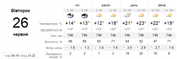 Новини Кам'янця-Подільського - фото з Якою буде погода у Кам’янці 26 червня Якою буде погода у Кам’янці 26 червня, фото №1 на сайті 20minut.ua