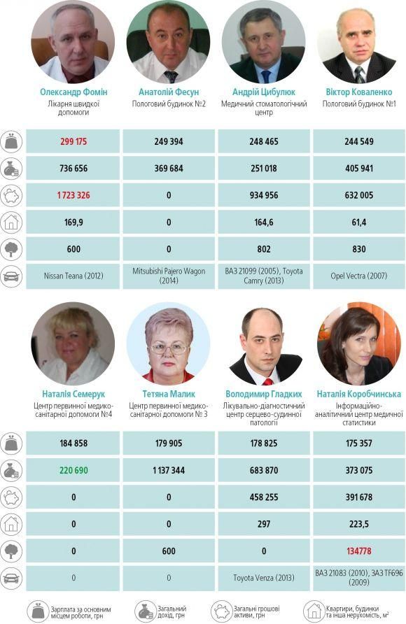 Новини Вінниці - фото з Серед головних лікарів вінницьких медзакладів є мільйонер (ІНФОГРАФІКА) Серед головних лікарів вінницьких медзакладів є мільйонер (ІНФОГРАФІКА), фото №1 на сайті 20minut.ua