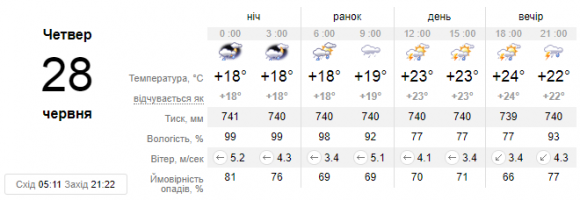 Новини Кам'янця-Подільського - фото з У Кам’янці 28 червня прогнозують грозу У Кам’янці 28 червня прогнозують грозу, фото №1 на сайті 20minut.ua