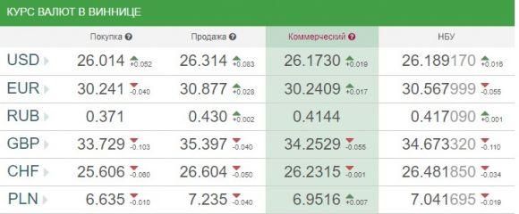 Новини Вінниці - фото з Курс валют НБУ на 28 червня. За скільки сьогодні продають євро? Курс валют НБУ на 28 червня. За скільки сьогодні продають євро?, фото №1 на сайті 20minut.ua
