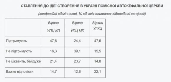 Новини Тернополя - фото з Створення автокефальної церкви: третина українців - за, третині - байдуже