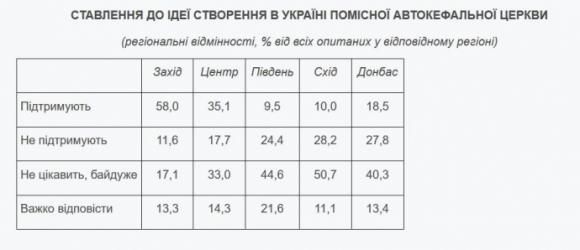 Новини Тернополя - фото з Створення автокефальної церкви: третина українців - за, третині - байдуже