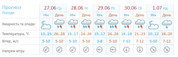 Штормове попередження! У Хмельницькому обіцяють затяжні дощі і грози, фото №1 на сайті vsim.ua